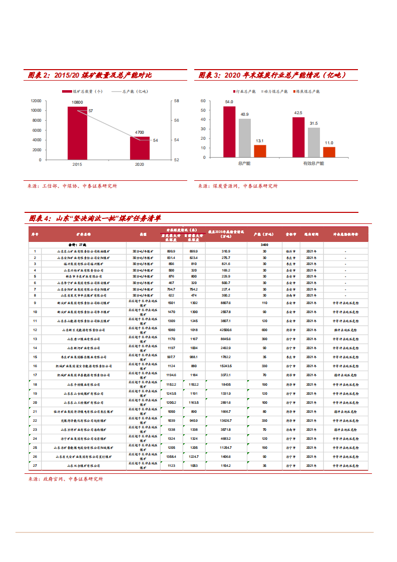 2021年煤炭行业供需状况分析报告.pdf 第4页