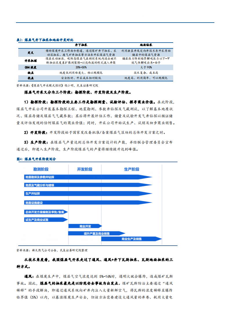 2021年中国煤层气行业发展现状及制约因素分析报告.pdf 第6页