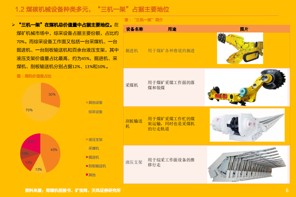 煤机行业深度：老树新花，煤机行业蕴藏的中长期机会-220518.pdf 第6页