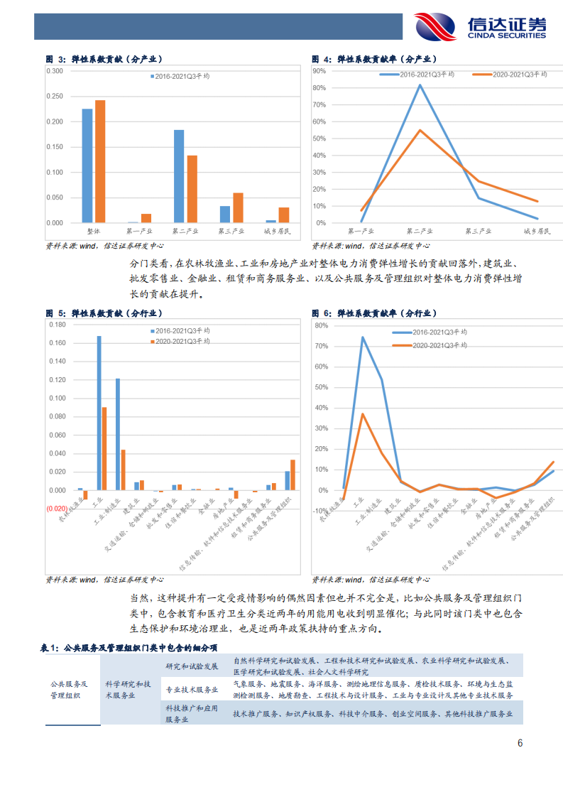 煤炭开采行业：我国能源、煤炭需求中长期预测（二）-220215.pdf 第6页