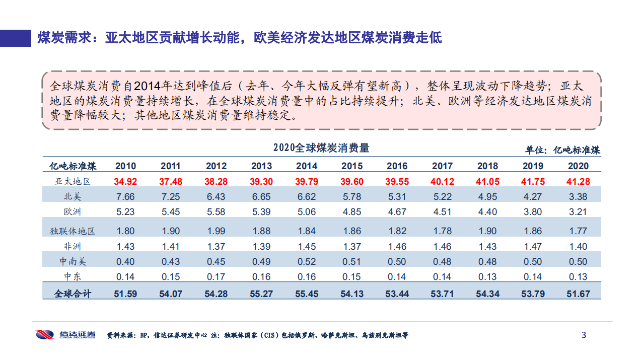 能源行业：俄乌冲突对全球煤炭供需格局影响-220518.pdf 第4页