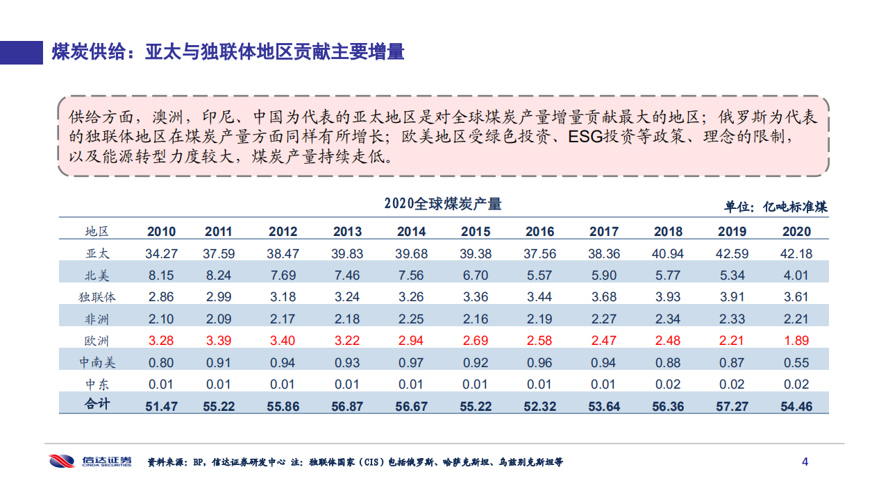 能源行业：俄乌冲突对全球煤炭供需格局影响-220518.pdf 第5页