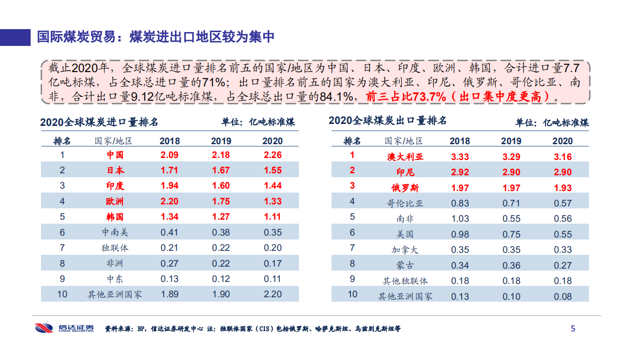 能源行业：俄乌冲突对全球煤炭供需格局影响-220518.pdf 第6页