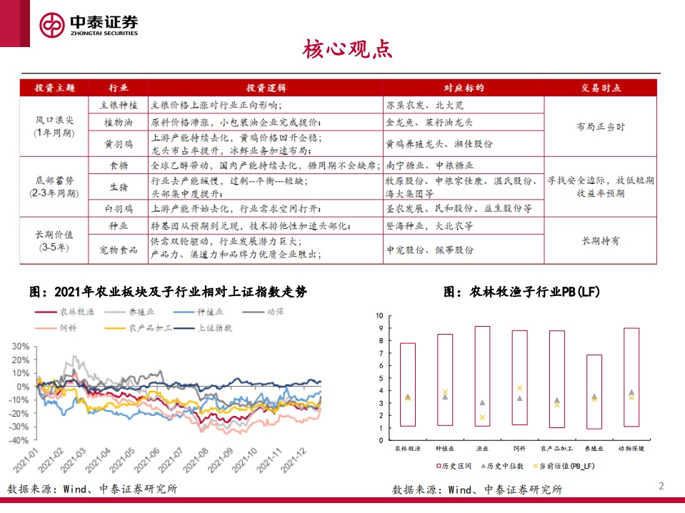 2022年农林牧渔行业投资策略：春华秋实，不负耕耘-211231.pdf 第2页