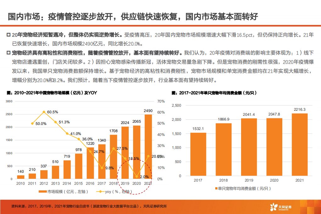 农林牧渔行业：宠物经济四问，疫情影响？汇率波动？渠道改变？618战绩？-220626.pdf 第6页