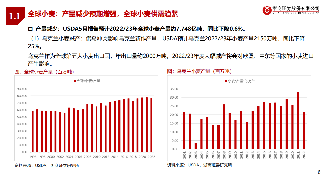 农林牧渔行业：全球农产品供应趋紧，种植板块延续高景气-220525.pdf 第6页