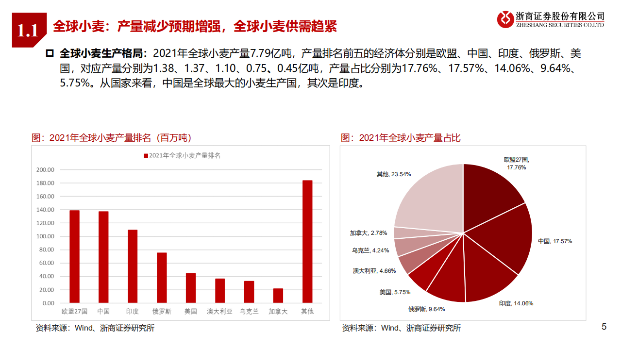 农林牧渔行业：全球农产品供应趋紧，种植板块延续高景气-220525.pdf 第5页
