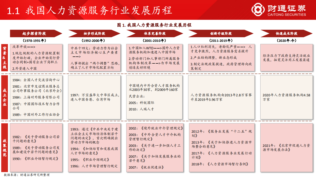 人力资源行业：空间广阔，看好头部服务商跑马圈地-220603.pdf 第4页