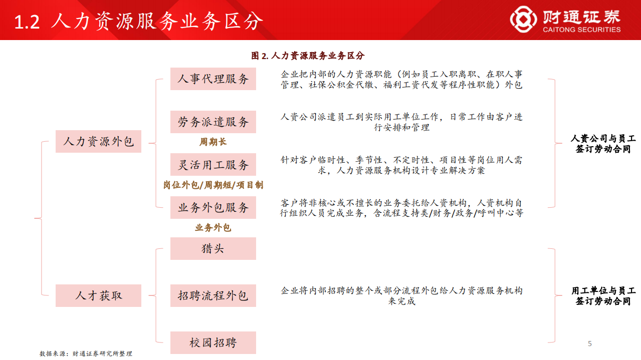 人力资源行业：空间广阔，看好头部服务商跑马圈地-220603.pdf 第5页