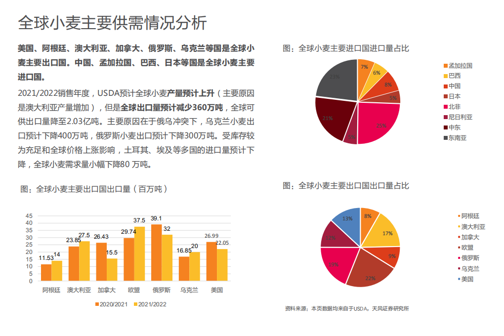 农林牧渔行业专题研究：粮价持续上涨，关注什么板块？-220324.pdf 第5页