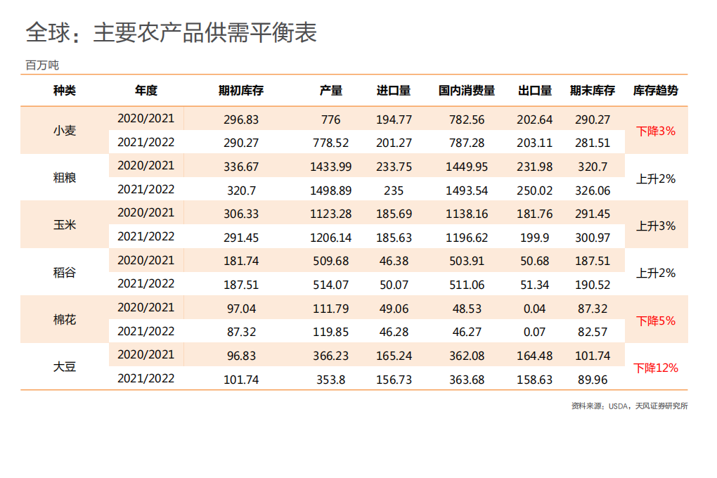 农林牧渔行业专题研究：粮价持续上涨，关注什么板块？-220324.pdf 第3页