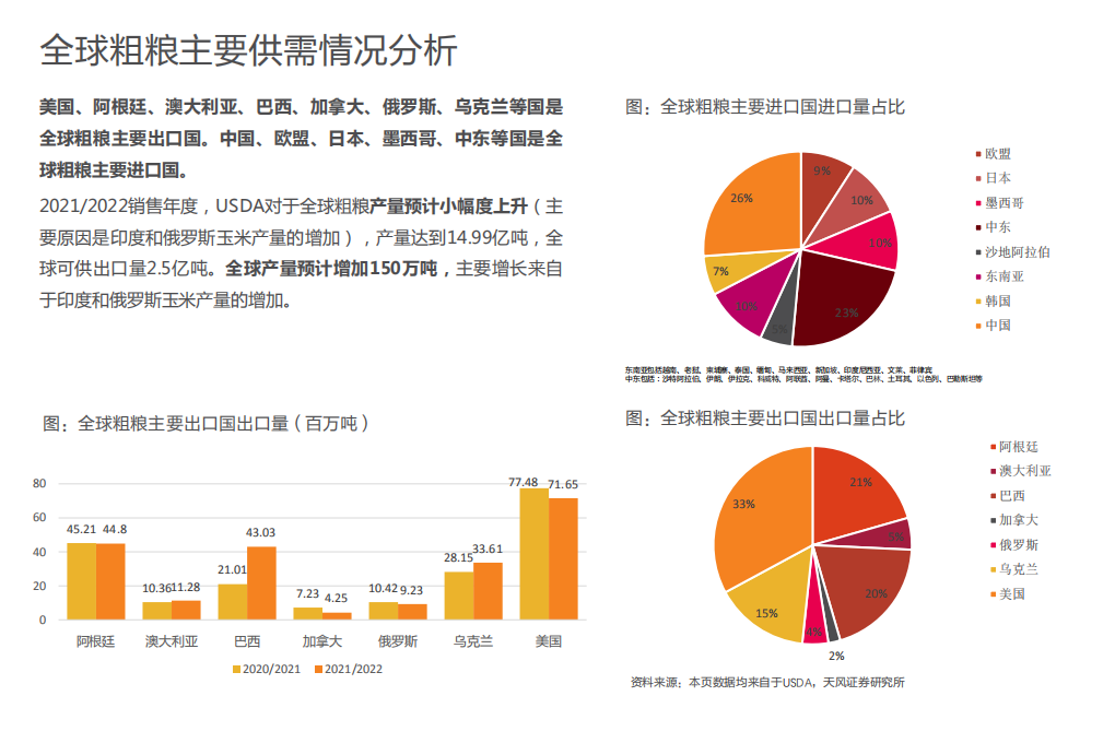 农林牧渔行业专题研究：粮价持续上涨，关注什么板块？-220324.pdf 第6页