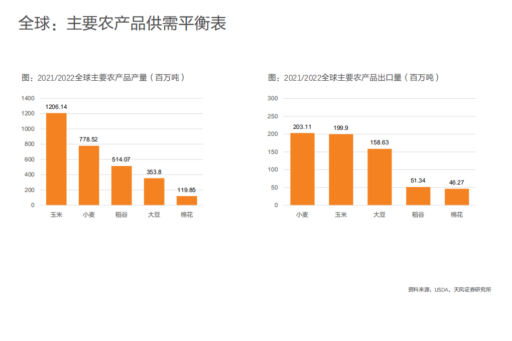 农林牧渔行业专题研究：粮价持续上涨，关注什么板块？-220324.pdf 第4页