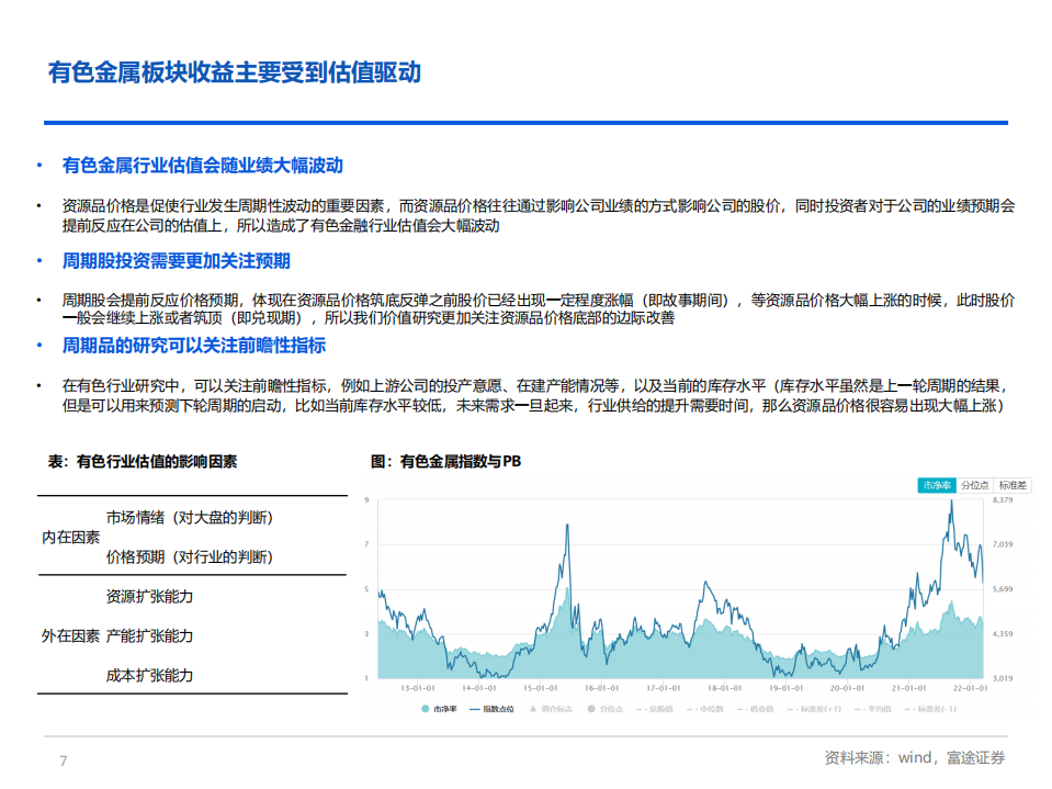 富途：2022有色锂电行业研究框架.pdf 第6页
