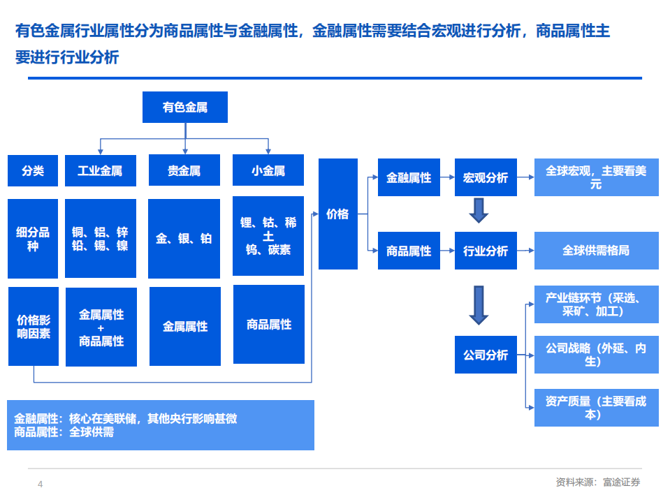 富途：2022有色锂电行业研究框架.pdf 第3页