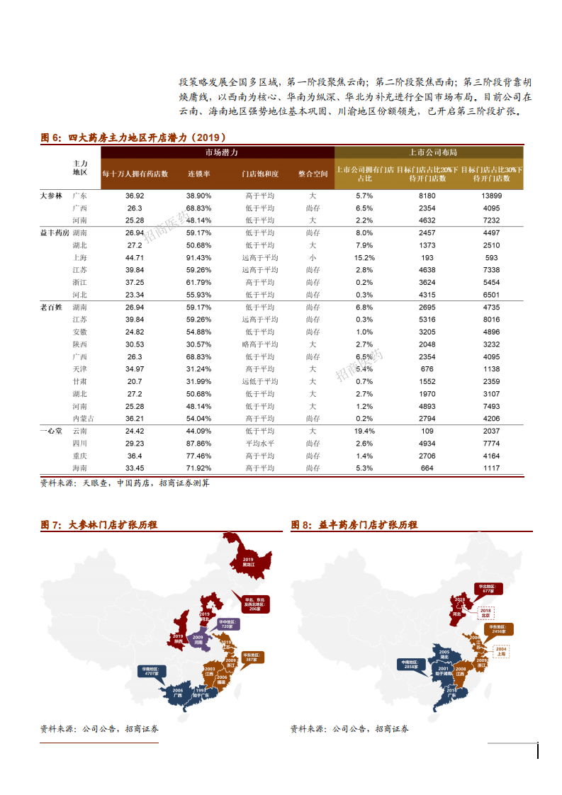 2021年连锁药店行业4家药房指标横向对比分析报告.pdf 第6页