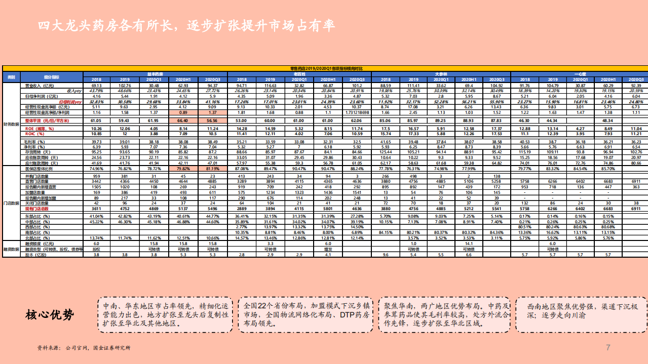 2021年药店行业竞争格局和盈利能力分析报告.pdf 第5页