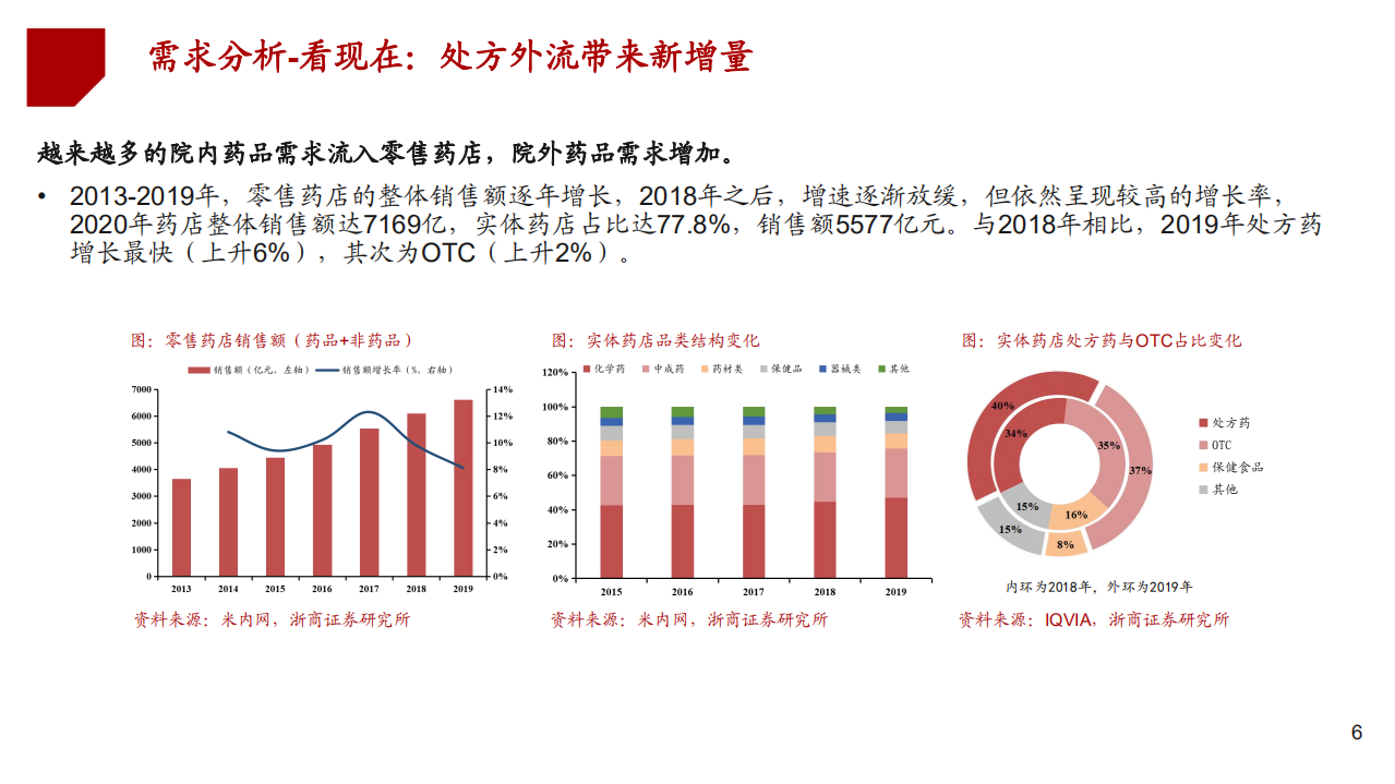 2021年中国连锁药店行业供需分析及发展路径影响因素研究报告.pdf 第4页