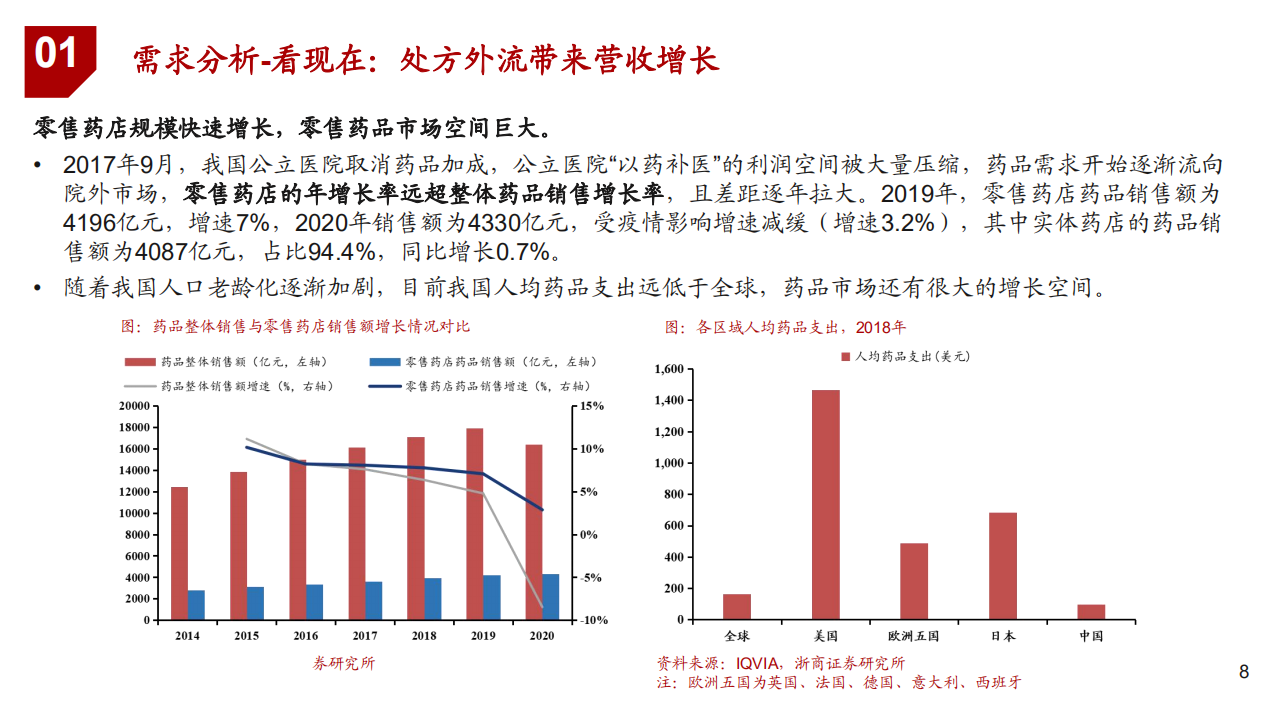 2021年中国连锁药店行业供需分析及发展路径影响因素研究报告.pdf 第6页
