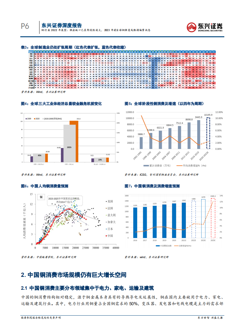 铜行业2022年展望：供应缺口已呈阶段性放大，2023年前全球铜供需或维持偏紧状态-20220121.pdf 第6页