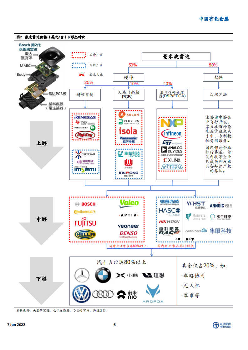 中国有色金属行业：智能驾驶价值高地-220607.pdf 第6页
