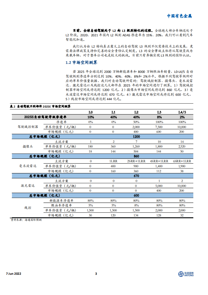 中国有色金属行业：智能驾驶价值高地-220607.pdf 第3页
