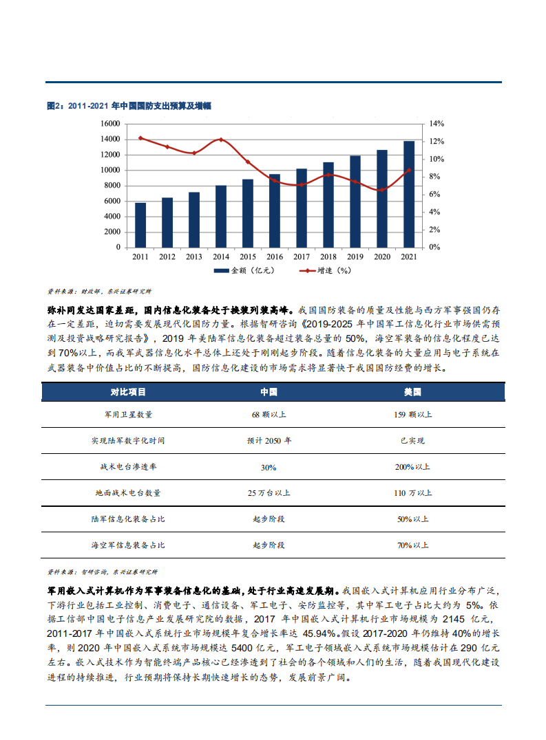 2021年军用嵌入式计算机行业前景与智明达公司业绩分析报告.pdf 第4页
