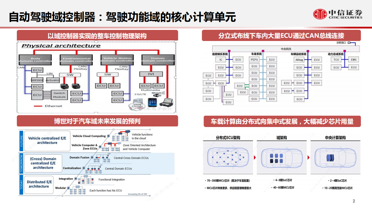 计算机行业：从智能汽车域控化进程看德赛西威与中科创达-220523.pdf 第3页