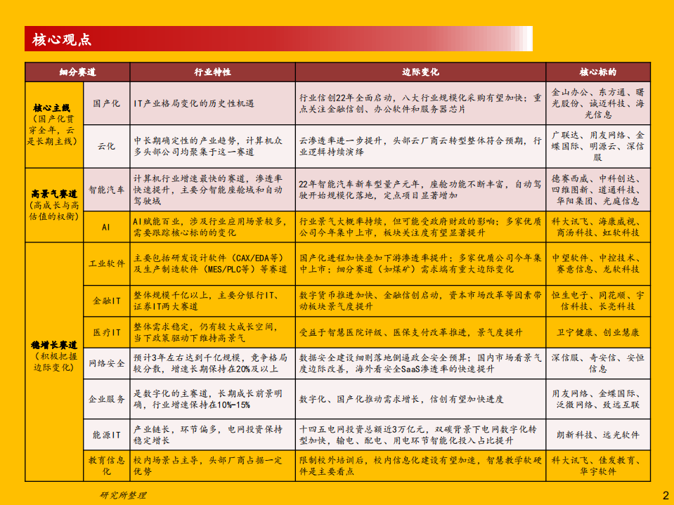 计算机行业2022年度策略：坚守主线，把握边际-220120.pdf 第2页