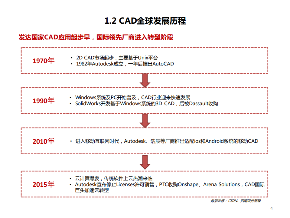 计算机行业工业软件-CAD专题报告：政策助推国产化替代，国产软件成长空间巨大-20220223.pdf 第5页