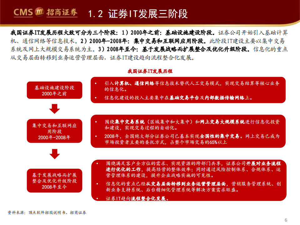 计算机应用行业深度复盘系列（二）：证券IT行情回顾及展望，多因素共振，深度回调后长期配置价值凸显-220601.pdf 第6页