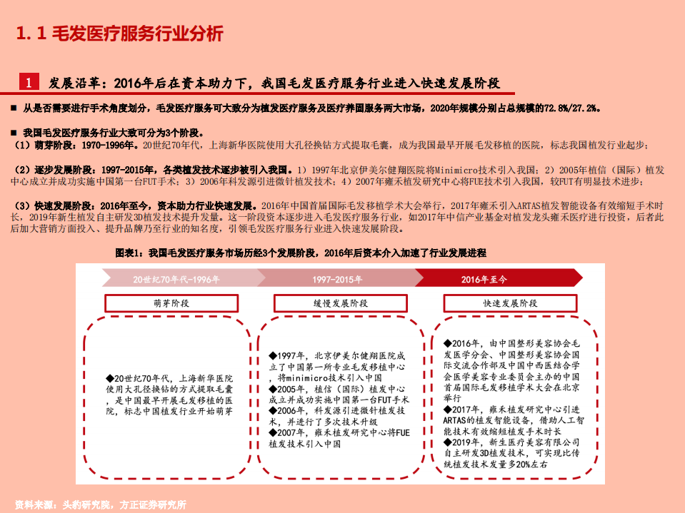 2021年植发行业发展空间与雍禾医疗公司竞争优势分析报告.pdf 第2页