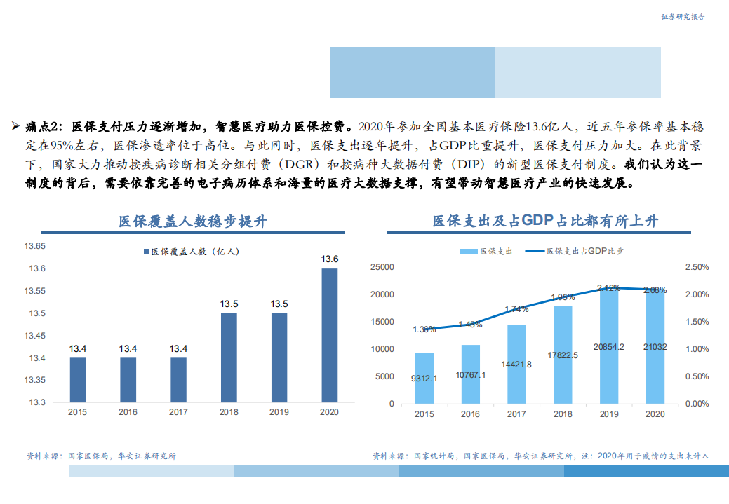 2021年智慧医疗产业发展空间与AI引领技术变革分析报告.pdf 第6页