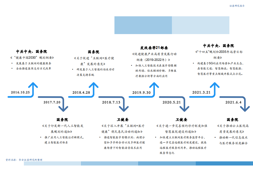 2021年智慧医疗产业发展空间与AI引领技术变革分析报告.pdf 第4页