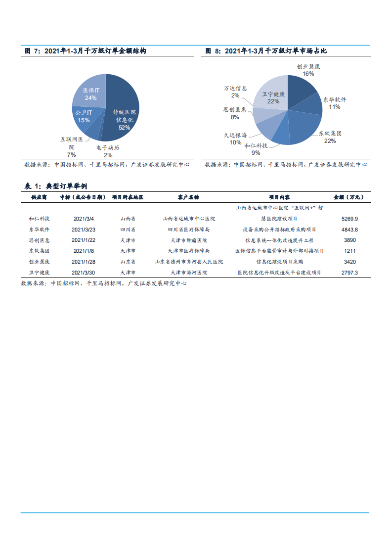 2021年中国医疗信息化行业订单概况分析报告.pdf 第6页