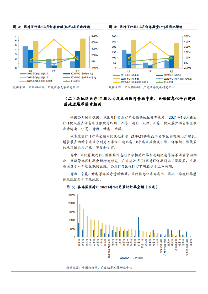2021年中国医疗信息化行业订单概况分析报告.pdf 第4页