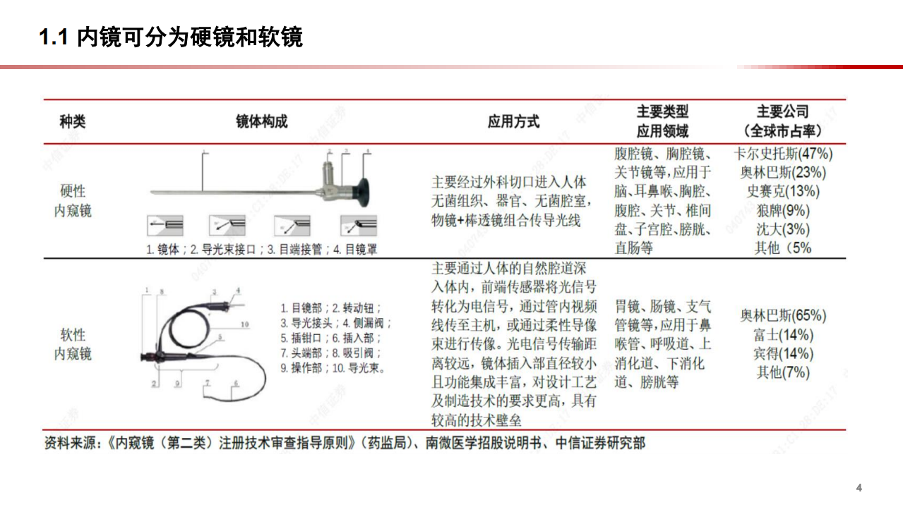 2022年医疗影像诊疗行业硬镜设备市场发展研究报告.pdf 第3页