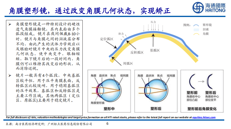 消费医疗行业：消费医疗的黄金时代-220601.pdf 第6页