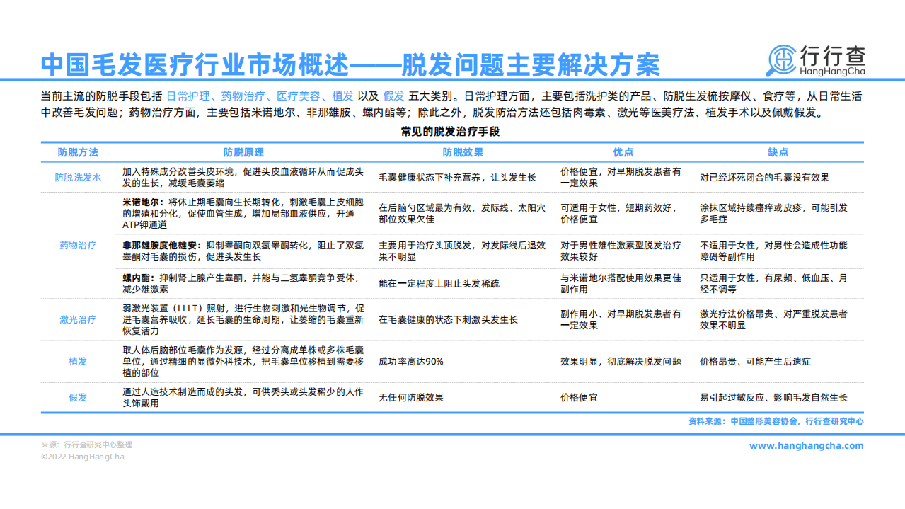 行行查：2021年中国毛发医疗行业研究报告.pdf 第6页