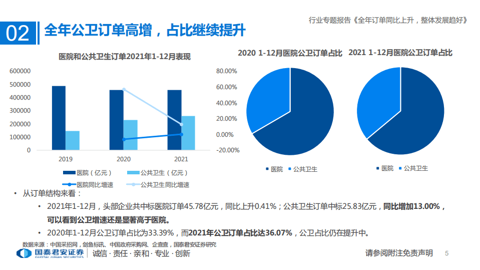 医疗行业专题：2021年年度医疗IT订单回顾，全年订单同比上升，整体发展趋好-20220104.pdf 第5页