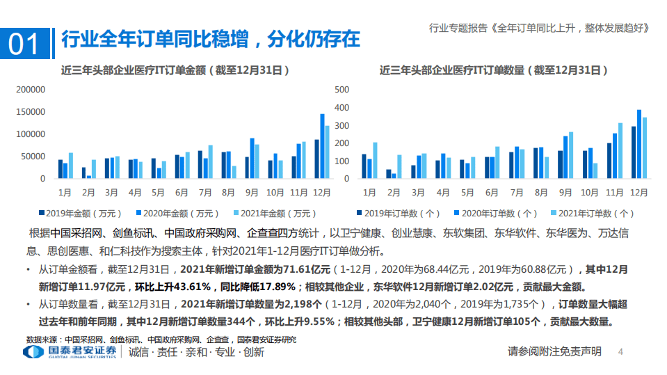 医疗行业专题：2021年年度医疗IT订单回顾，全年订单同比上升，整体发展趋好-20220104.pdf 第4页