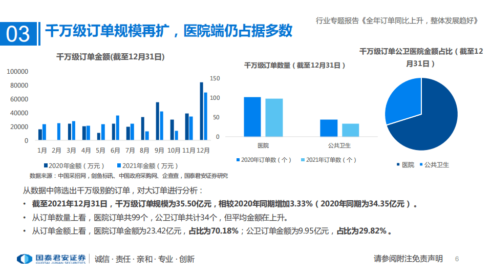 医疗行业专题：2021年年度医疗IT订单回顾，全年订单同比上升，整体发展趋好-20220104.pdf 第6页