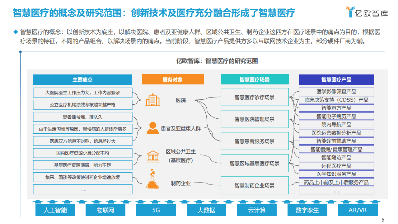亿欧智库 ：2021年中国智慧医疗行业研究报告.pdf 第5页