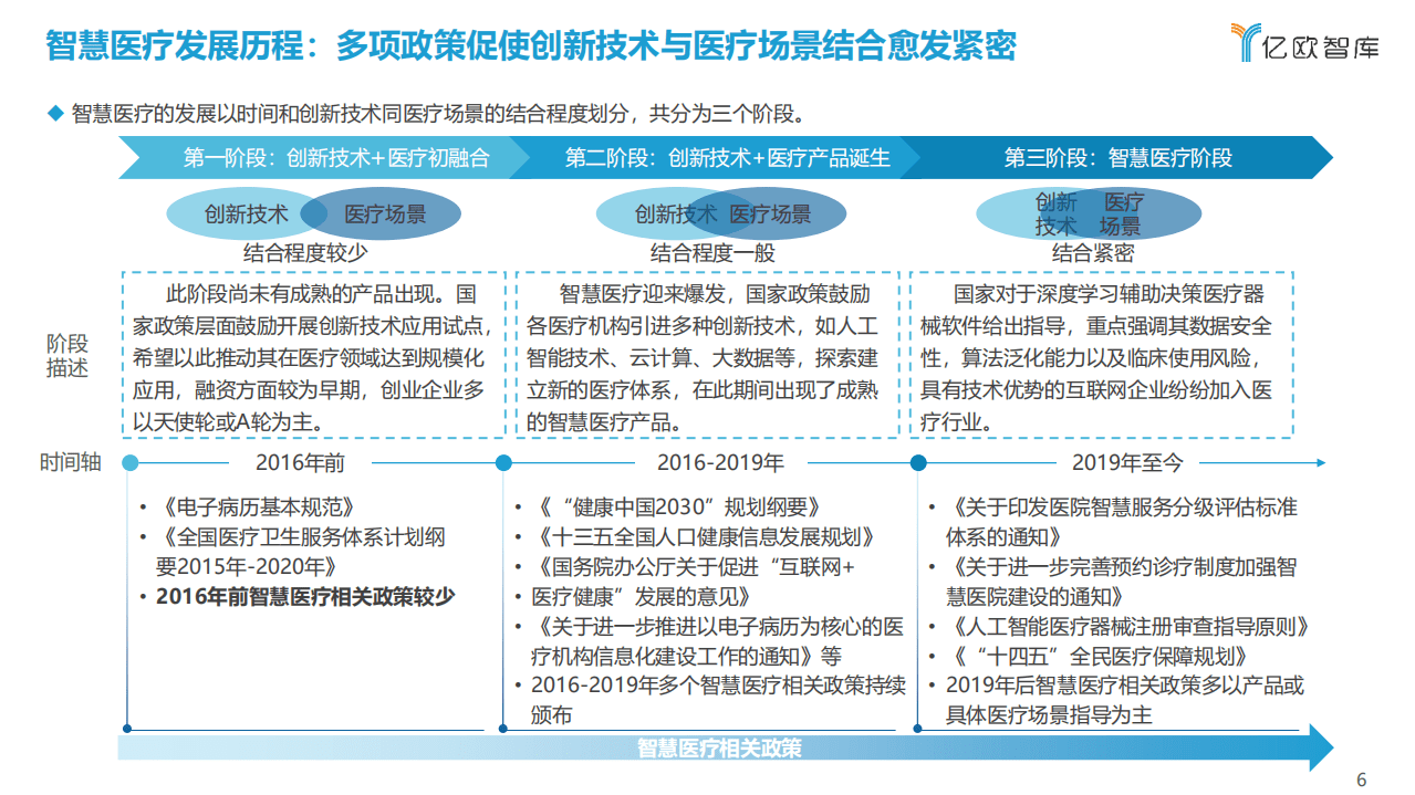 亿欧智库 ：2021年中国智慧医疗行业研究报告.pdf 第6页