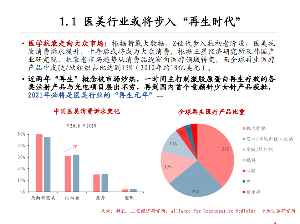 2021年医美行业再生材料发展趋势分析报告.pdf 第2页