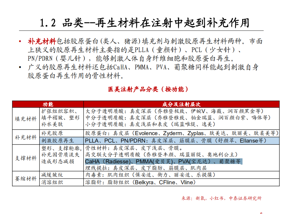 2021年医美行业再生材料发展趋势分析报告.pdf 第4页