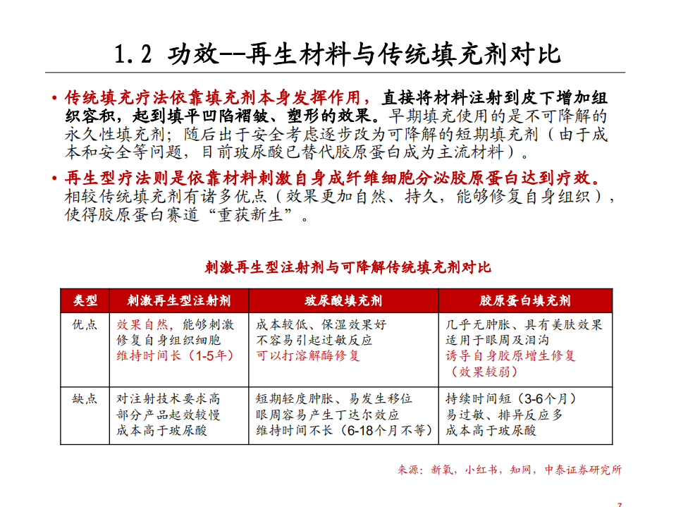 2021年医美行业再生材料发展趋势分析报告.pdf 第5页