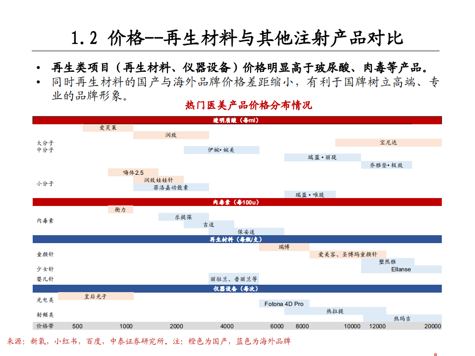 2021年医美行业再生材料发展趋势分析报告.pdf 第6页