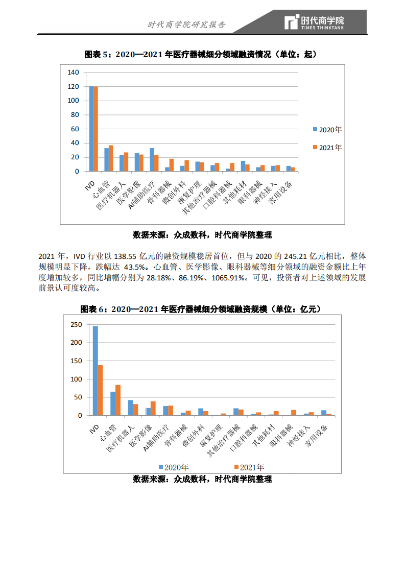 时代商学院：医疗器械行业2021年盘点报告：医疗器械指数全年下跌7.25%，6只成分股翻倍.pdf 第6页