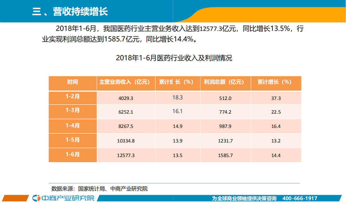 2018年6月中国医药行业经济运行月度报告.pdf 第5页